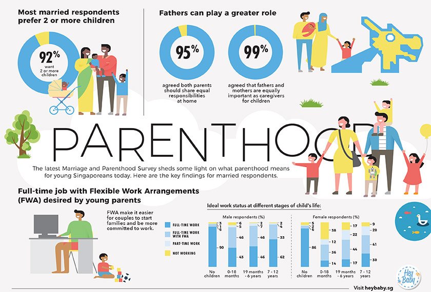 Marriage and Parenthood Survey Infographic on Parenthood